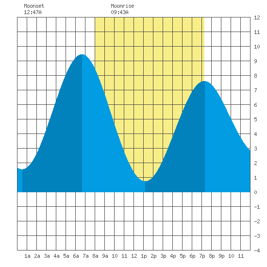 Sutwik Island tide chart for Monday, March 7, 2022