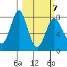 Sutwik Island tide chart for Monday, March 7, 2022