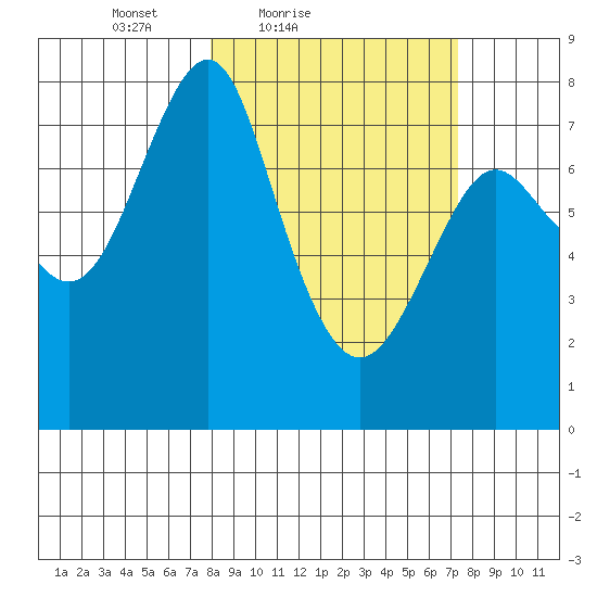 Sutwik Island tide chart for Wednesday, March 9, 2022