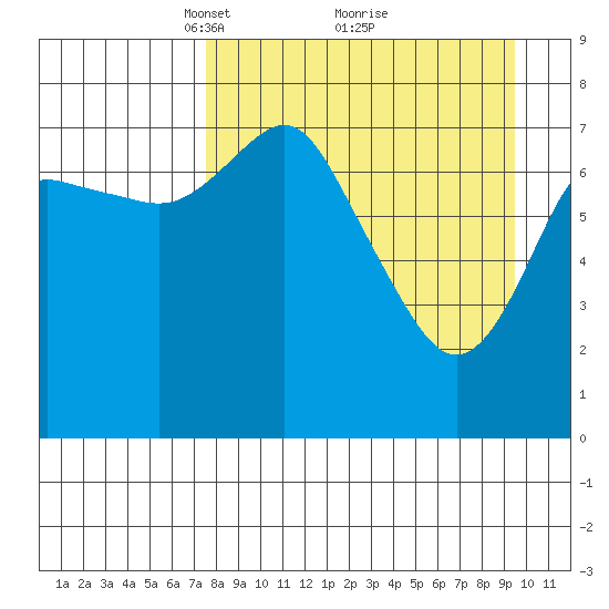 Sutwik Island tide chart for Sunday, April 10, 2022