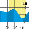 Sutwik Island tide chart for Sunday, April 10, 2022