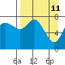 Sutwik Island tide chart for Monday, April 11, 2022