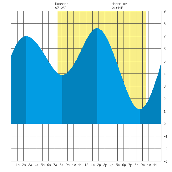 Sutwik Island tide chart for Tuesday, April 12, 2022