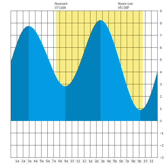 Sutwik Island tide chart for Wednesday, April 13, 2022