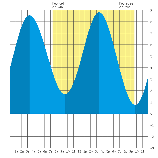 Sutwik Island tide chart for Thursday, April 14, 2022