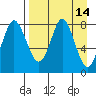 Sutwik Island tide chart for Thursday, April 14, 2022