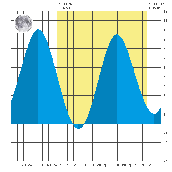 Sutwik Island tide chart for Saturday, April 16, 2022
