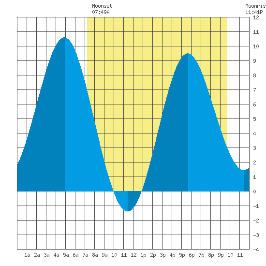Sutwik Island tide chart for Sunday, April 17, 2022