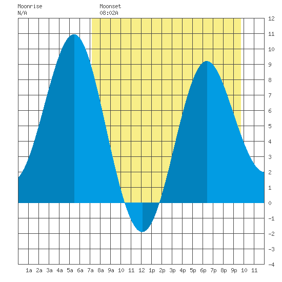 Sutwik Island tide chart for Monday, April 18, 2022