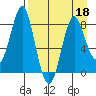 Sutwik Island tide chart for Monday, April 18, 2022
