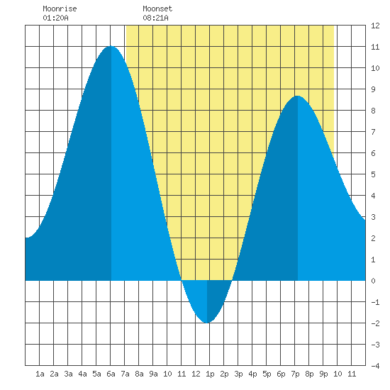 Sutwik Island tide chart for Tuesday, April 19, 2022