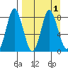 Sutwik Island tide chart for Friday, April 1, 2022