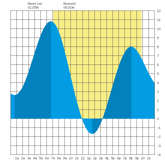 Sutwik Island tide chart for Wednesday, April 20, 2022