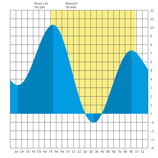 Sutwik Island tide chart for Thursday, April 21, 2022