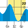 Sutwik Island tide chart for Friday, April 22, 2022