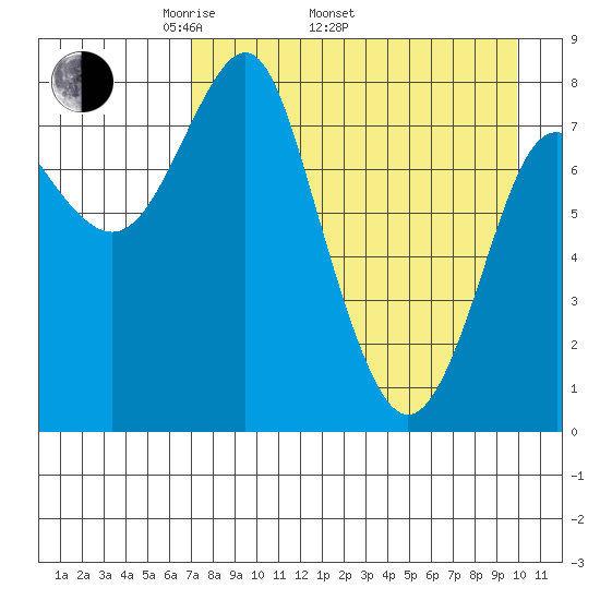 Sutwik Island tide chart for Saturday, April 23, 2022
