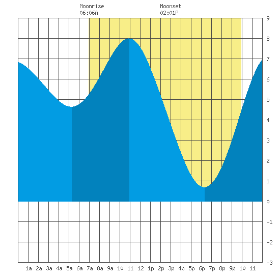 Sutwik Island tide chart for Sunday, April 24, 2022