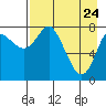 Sutwik Island tide chart for Sunday, April 24, 2022