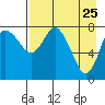 Sutwik Island tide chart for Monday, April 25, 2022