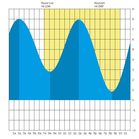 Sutwik Island tide chart for Tuesday, April 26, 2022