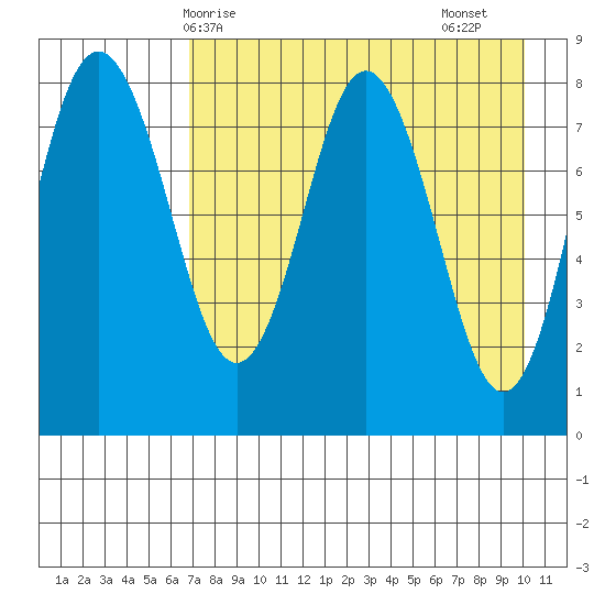 Sutwik Island tide chart for Wednesday, April 27, 2022