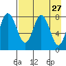 Sutwik Island tide chart for Wednesday, April 27, 2022
