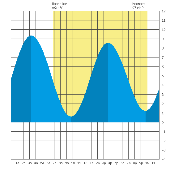 Sutwik Island tide chart for Thursday, April 28, 2022