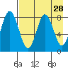 Sutwik Island tide chart for Thursday, April 28, 2022