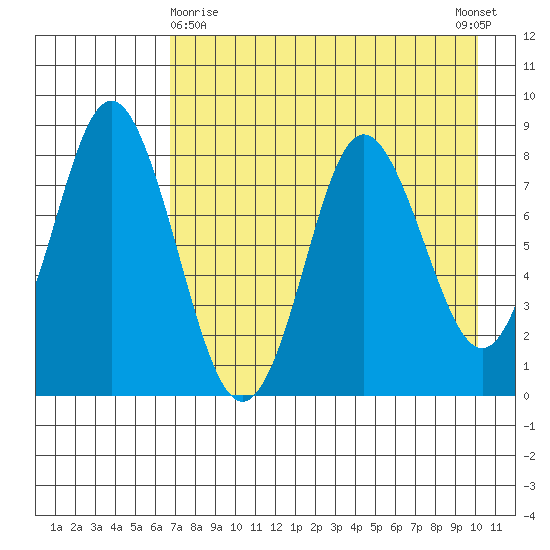 Sutwik Island tide chart for Friday, April 29, 2022