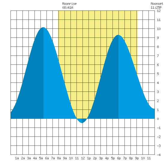 Sutwik Island tide chart for Saturday, April 2, 2022