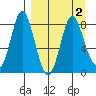 Sutwik Island tide chart for Saturday, April 2, 2022