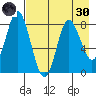 Sutwik Island tide chart for Saturday, April 30, 2022