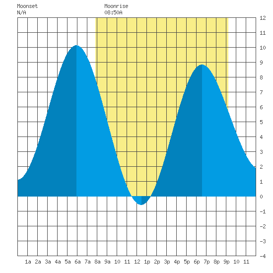 Sutwik Island tide chart for Sunday, April 3, 2022