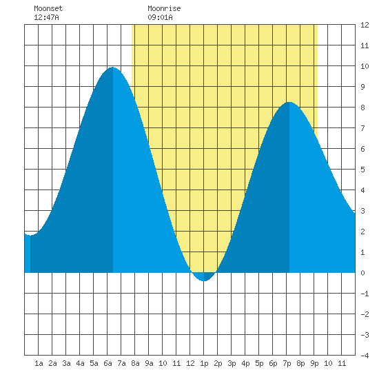 Sutwik Island tide chart for Monday, April 4, 2022