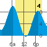Sutwik Island tide chart for Monday, April 4, 2022