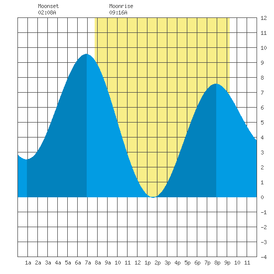 Sutwik Island tide chart for Tuesday, April 5, 2022