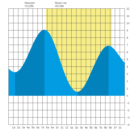 Sutwik Island tide chart for Wednesday, April 6, 2022