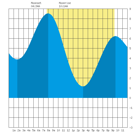 Sutwik Island tide chart for Thursday, April 7, 2022