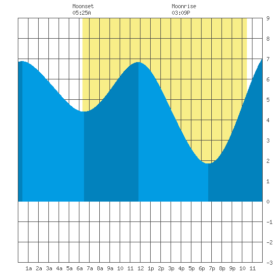 Sutwik Island tide chart for Tuesday, May 10, 2022