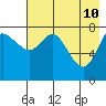 Sutwik Island tide chart for Tuesday, May 10, 2022