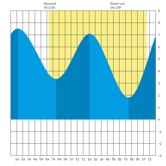 Sutwik Island tide chart for Wednesday, May 11, 2022