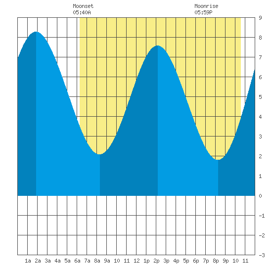 Sutwik Island tide chart for Thursday, May 12, 2022
