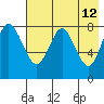 Sutwik Island tide chart for Thursday, May 12, 2022