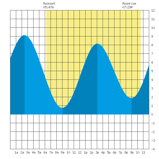 Sutwik Island tide chart for Friday, May 13, 2022