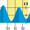 Sutwik Island tide chart for Friday, May 13, 2022