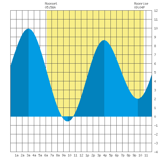 Sutwik Island tide chart for Saturday, May 14, 2022