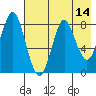 Sutwik Island tide chart for Saturday, May 14, 2022