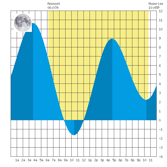 Sutwik Island tide chart for Sunday, May 15, 2022