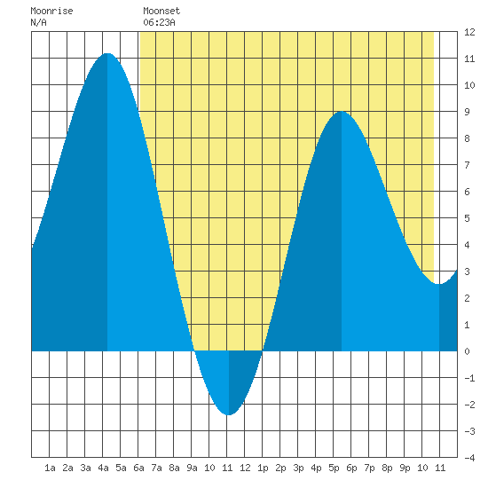 Sutwik Island tide chart for Monday, May 16, 2022