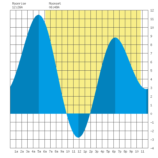Sutwik Island tide chart for Tuesday, May 17, 2022